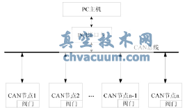 CANߴ÷ſϵͳṹͼ