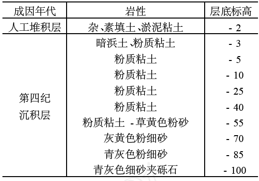 工程场区主要岩土层结构