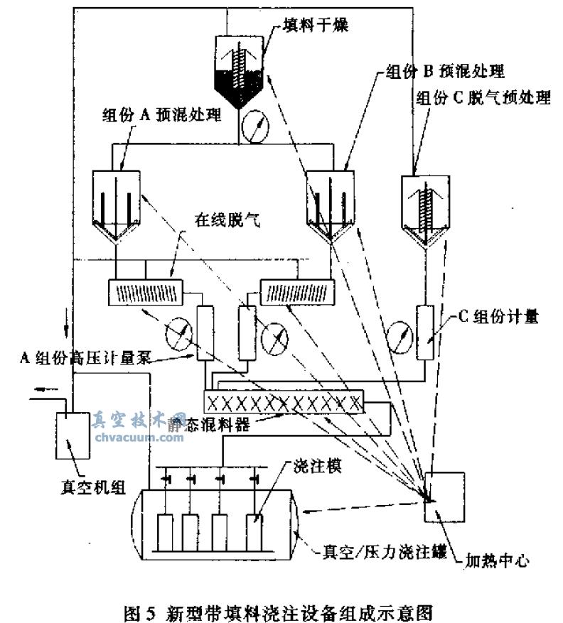 (2)浇注工艺流程