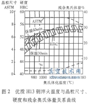 H13ڲͬ¶µӲȡȳߴͲ