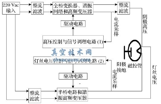 工业微波磁控管开关电源系统设计