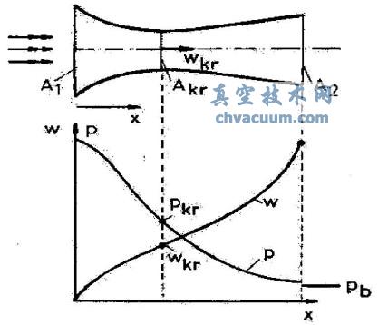 蒸汽式真空泵的工作原理可分成三个阶段:蒸汽通过拉瓦尔喷嘴进行