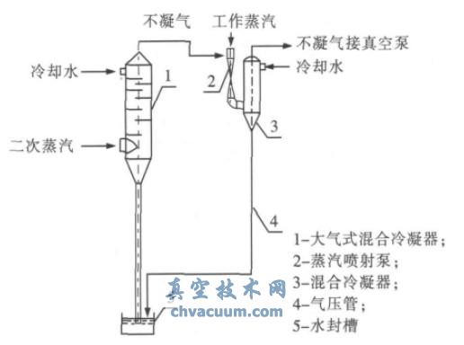 大氣式混合冷凝器加蒸汽噴射泵系統