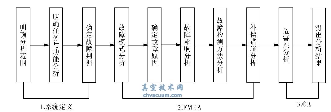 FMECA