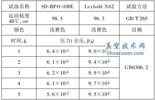 SD-RPO-100LLeyboldN62ļѹǿԱȽ