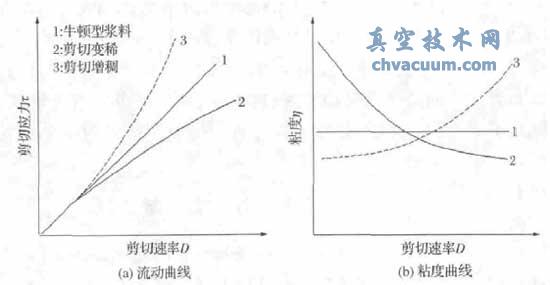 应该指出:牛顿型浆料不适合于丝网印刷工艺,特别是线条较细,图形