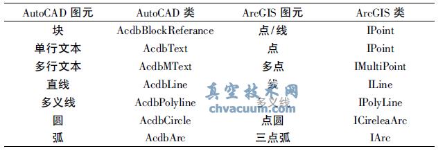 AutoCAD ͼԪArcGIS ͼԪӦϵ